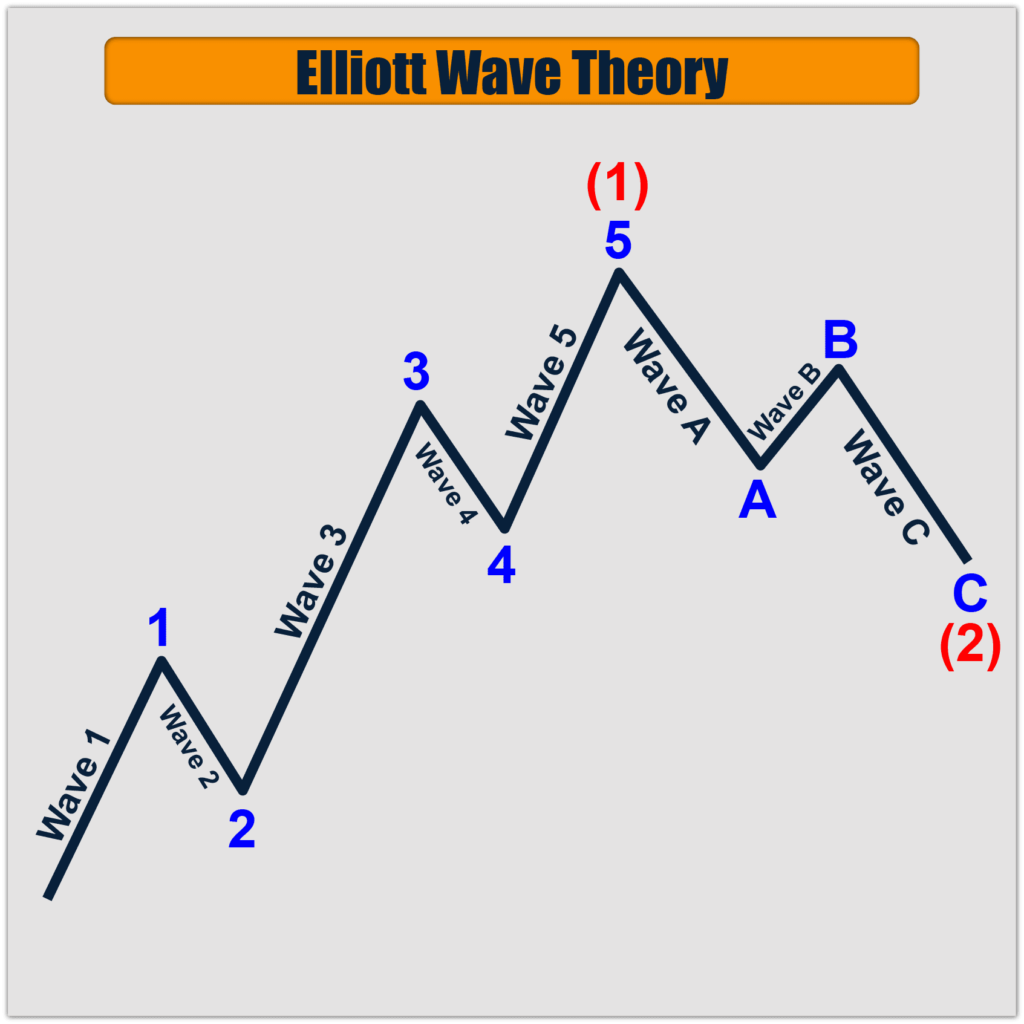 elliottwavecourse – Unleash Your Full Potential